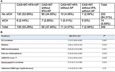 Impact of Emergent Cervical Carotid Stenting in Tandem Occlusion Strokes Treated by Thrombectomy: A Review of the TITAN Collaboration